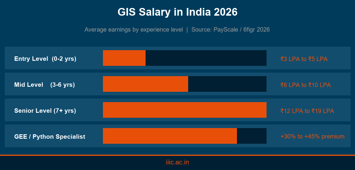 GIS salary progression by experience level in India 2026