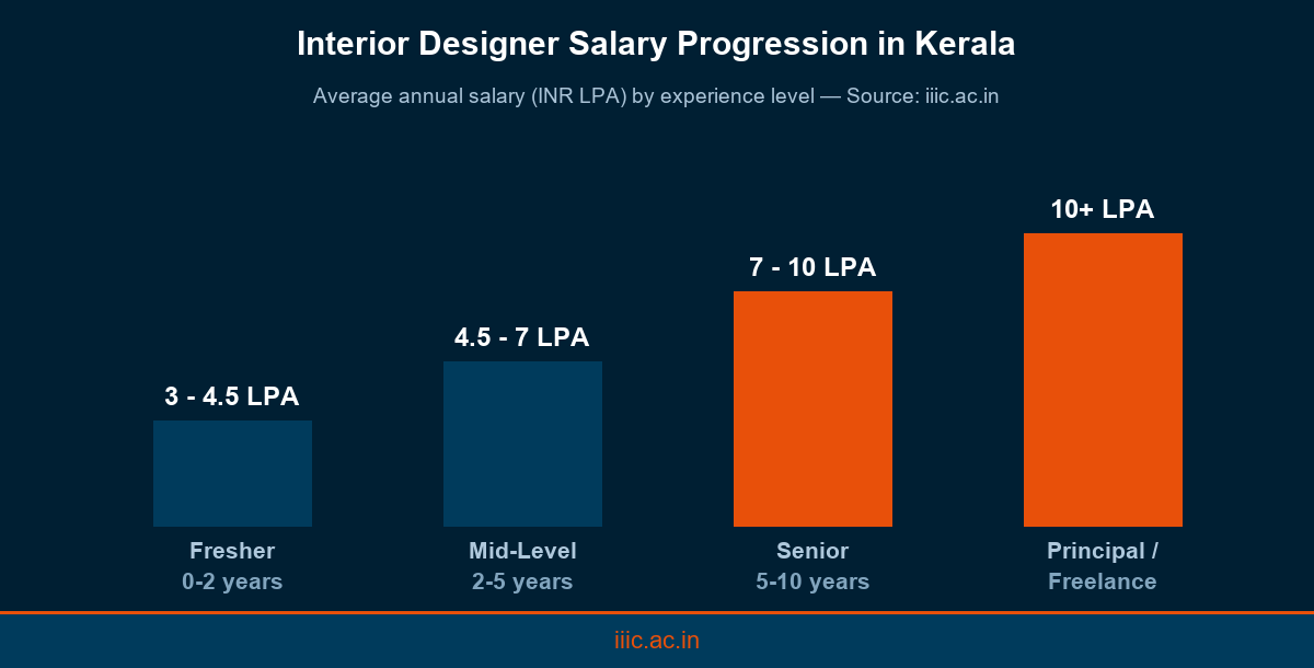 Interior designer salary progression in Kerala from fresher to senior level