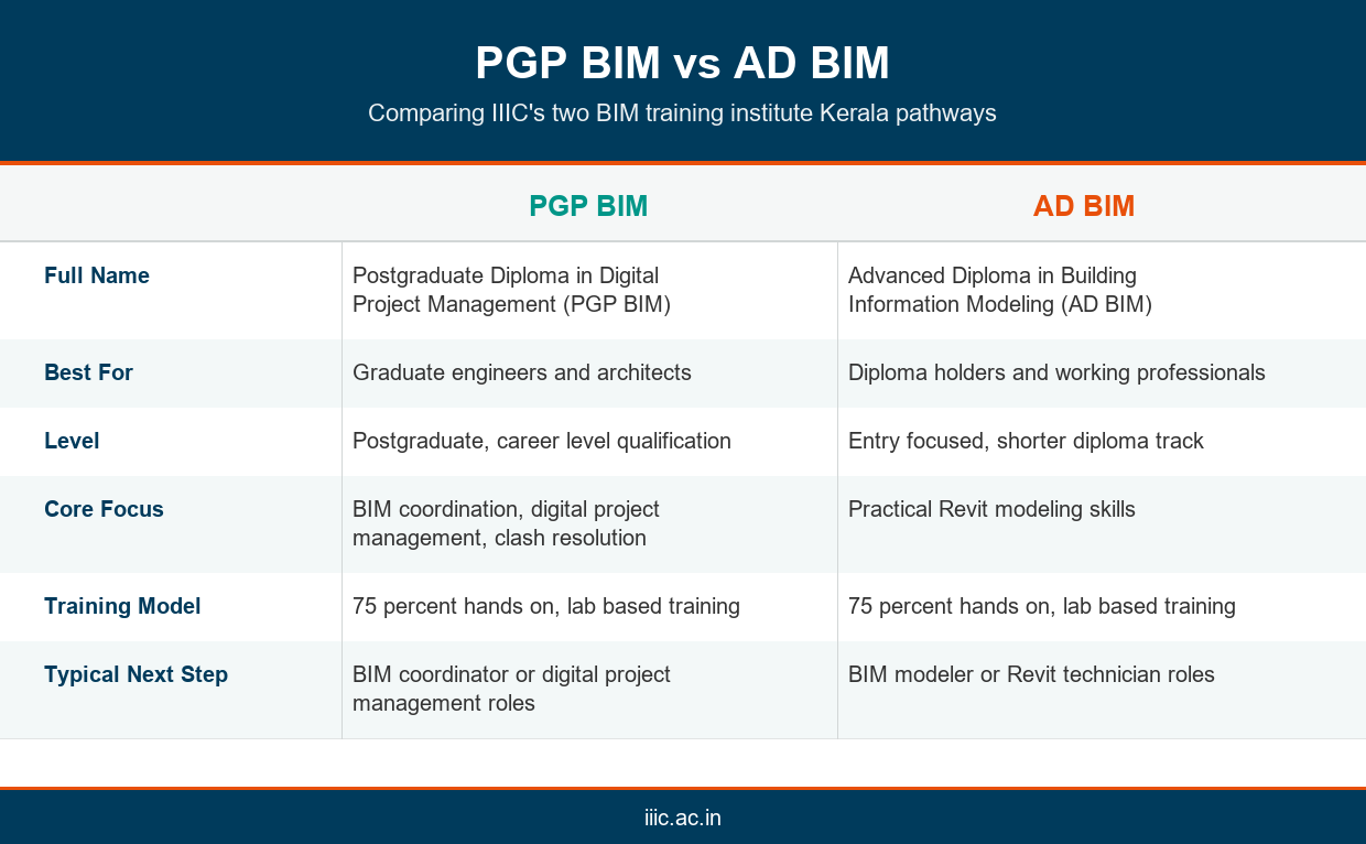 PGP BIM vs AD BIM course in Kerala pathways comparison infographic