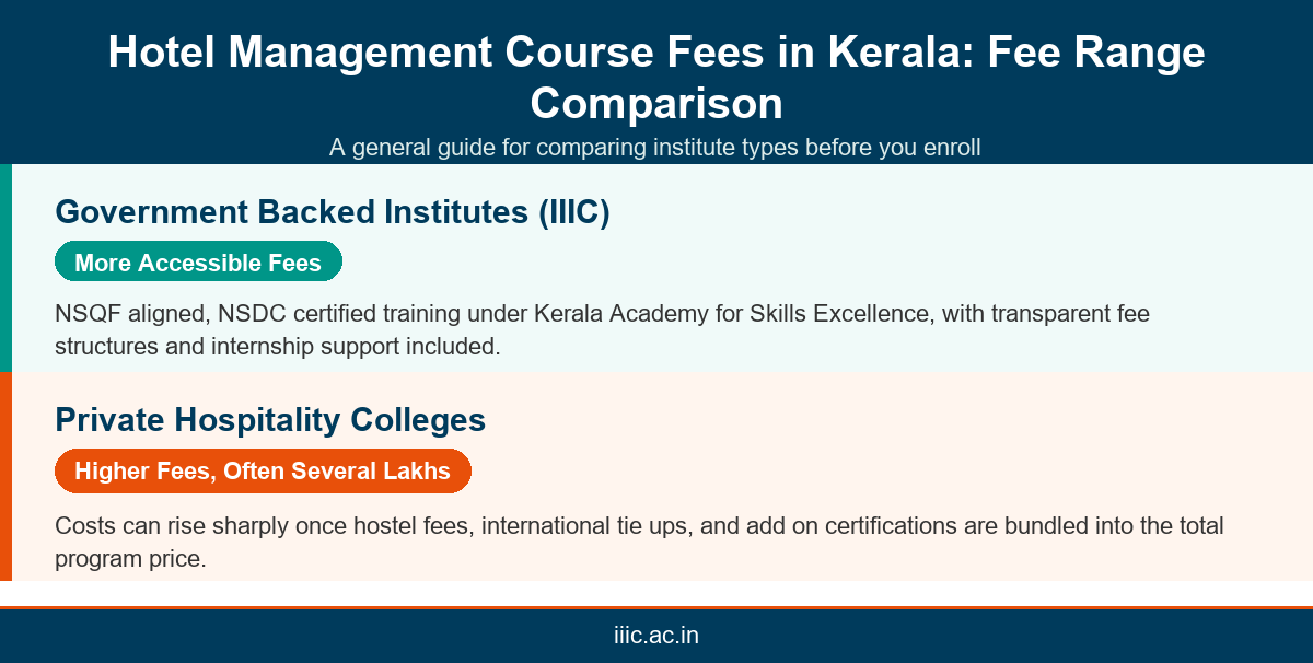 Hotel Management Course in Kerala: Fees and Careers Guide infographic 1