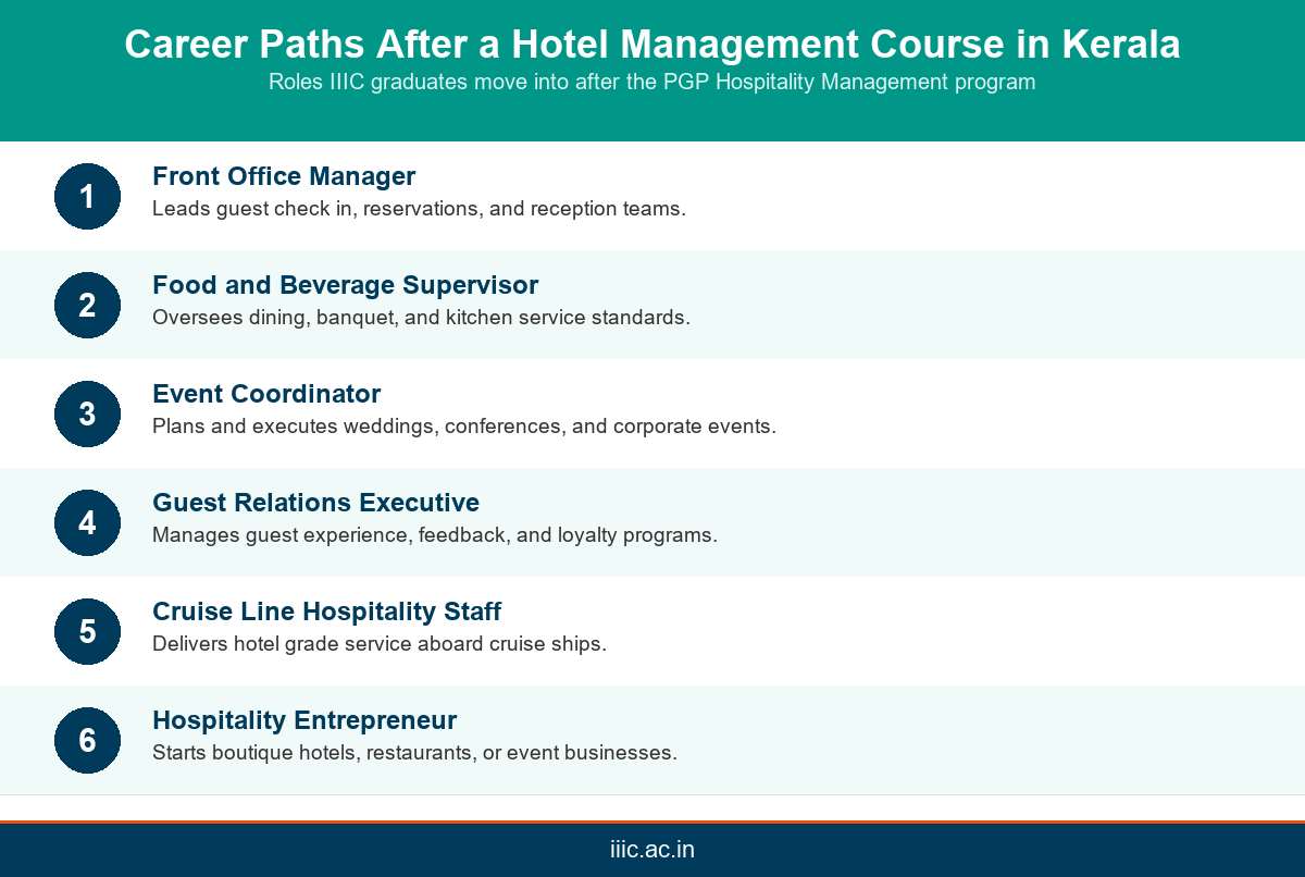 Hotel Management Course in Kerala: Fees and Careers Guide infographic 2