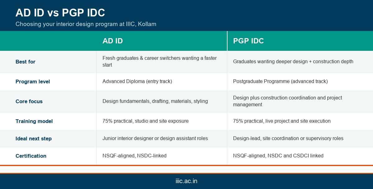 AD ID vs PGP IDC interior design course in Kerala pathways comparison infographic