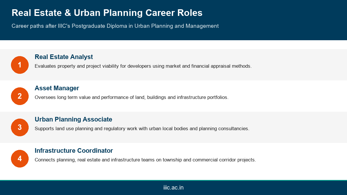 Career roles after IIIC's Postgraduate Diploma in Urban Planning and Management